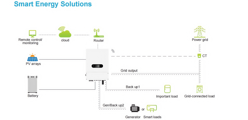 smart energy solutions of single phase hybrid inverter