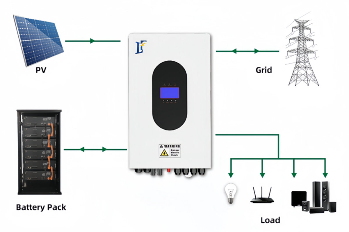 Understanding Solar Inverters: The Heart of Solar Energy Systems