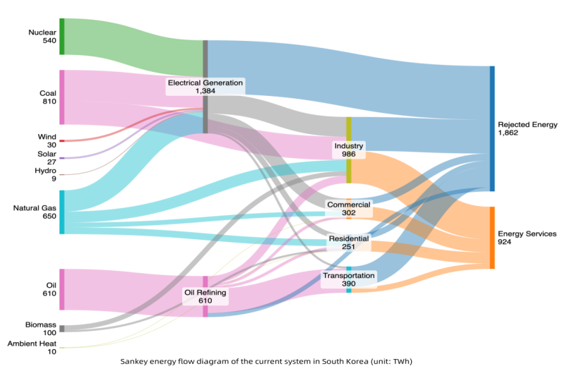 sannkey energy flow diagram reflects South Korea's renewable energy sector is booming